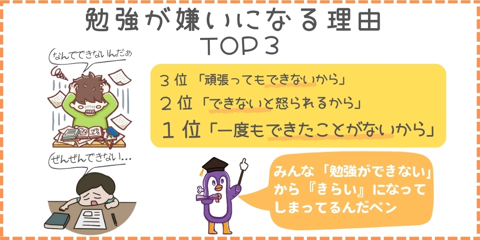 勉強が嫌いになる理由: 3位: 頑張っても勉強ができるようにならないから, 2位: 勉強ができないと怒られるから, 1位: 一度も”できた”ことがないから