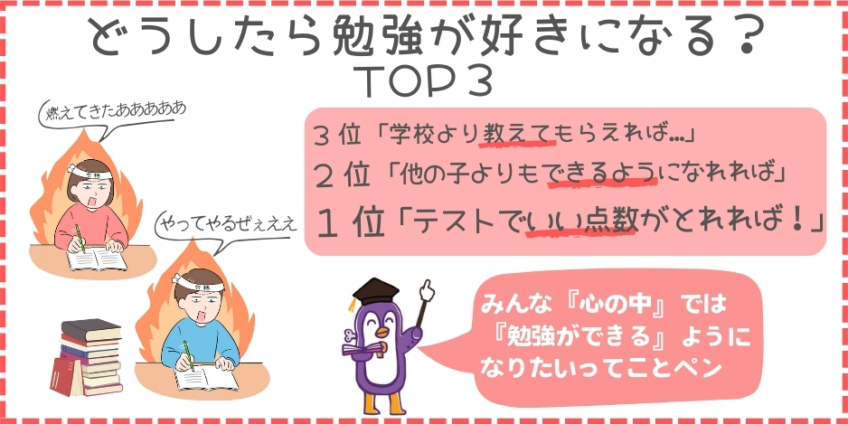 勉強が好きになる方法: 3位: 誰かが学校より教えてくれれば, 2位: 他の子よりもできるようになれれば, 1位: テストでいい点数がとれれば