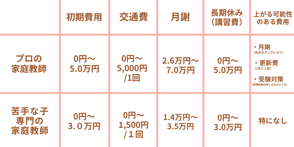 家庭教師の料金まとめ