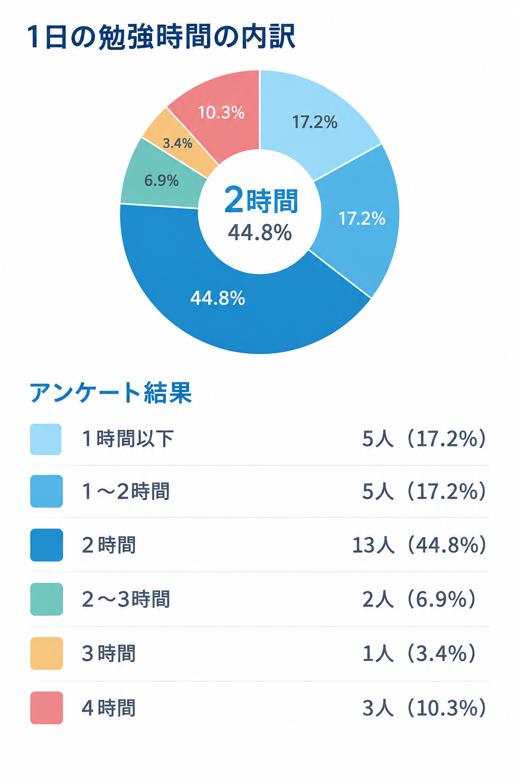 パーパスの中学生29人に聞いた1日の勉強時間のアンケート結果。2時間が13人で44.8％と最も多い結果